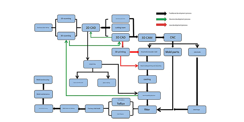 Mold processing workflow diagram showing the sequence of steps from design to finished product
